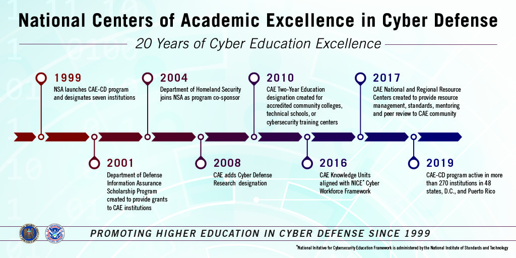 National Centers of Academic Excellence